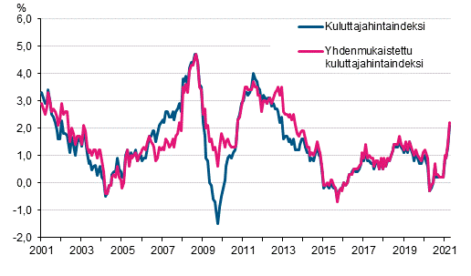 Liitekuvio 1. Kuluttajahintaindeksin ja yhdenmukaistetun kuluttajahintaindeksin vuosimuutokset, tammikuu 2001 - huhtikuu 2021