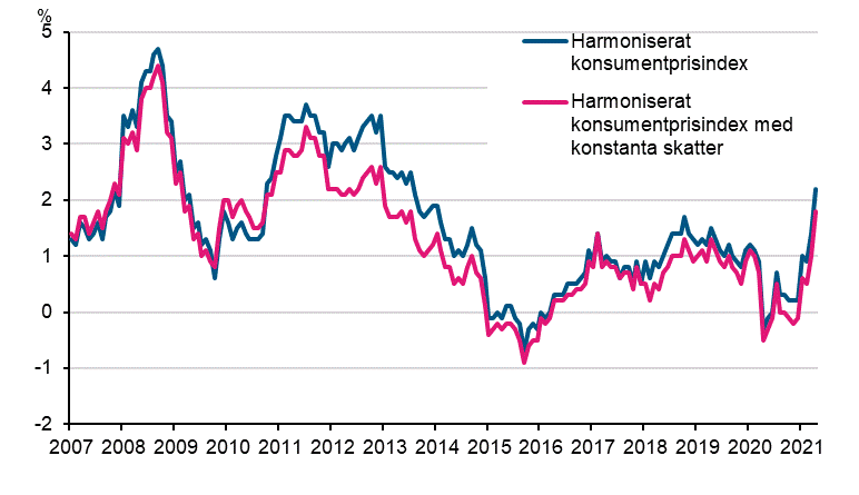 Figurbilaga 3. Årsförändring av det harmoniserade konsumentprisindexet och det harmoniserade konsumentprisindexet med konstanta skatter, januari 2007 - april 2021