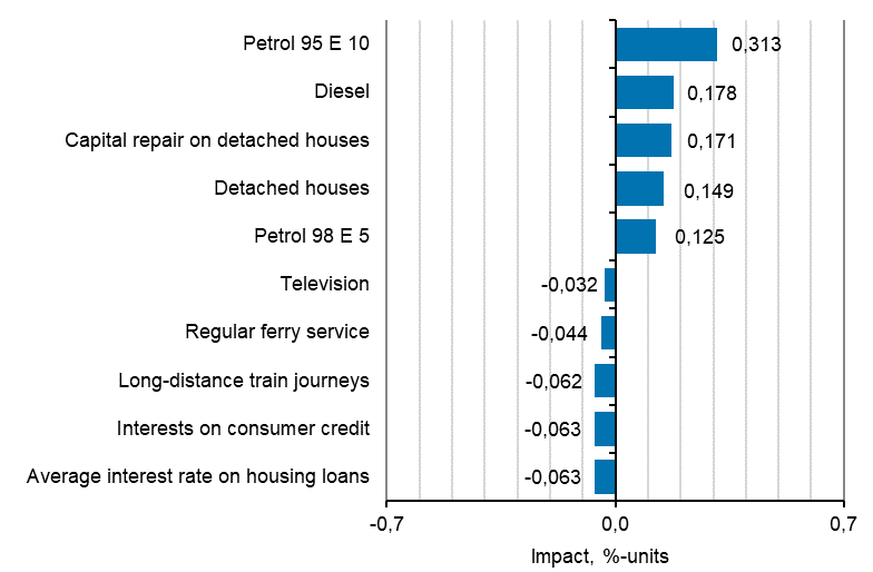 Appendix figure 2. Goods and services with the largest impact on the year-on-year change in the Consumer Price Index, June 2021
