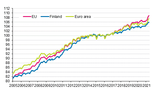 Appendix figure 4. Harmonised Index of Consumer Price Index 2015=100; Finland, euro area and EU