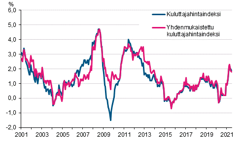 Liitekuvio 1. Kuluttajahintaindeksin ja yhdenmukaistetun kuluttajahintaindeksin vuosimuutokset, tammikuu 2001 - heinäkuu 2021