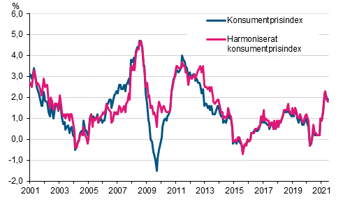 Figurbilaga 1. Årsförändring av konsumentprisindexet och det harmoniserade konsumentprisindexet, januari 2001 - juli 2021