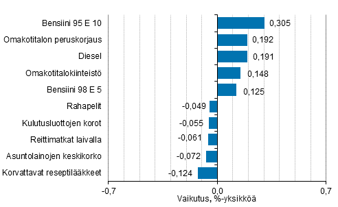 Liitekuvio 2. Kuluttajahintaindeksin vuosimuutokseen eniten vaikuttaneita hydykkeit, heinkuu 2021