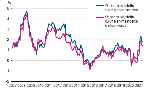 Liitekuvio 3. Yhdenmukaistetun kuluttajahintaindeksin ja yhdenmukaistetun kuluttajahintaindeksin kiintein veroin vuosimuutokset, tammikuu 2007 - heinäkuu 2021