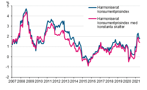 Figurbilaga 3. Årsförändring av det harmoniserade konsumentprisindexet och det harmoniserade konsumentprisindexet med konstanta skatter, januari 2007 - juli 2021