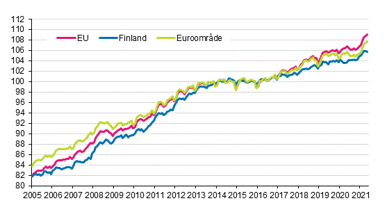 Figurbilaga 4. Det harmoniserade konsumentprisindexet 2015=100; Finland, euroomrde och EU