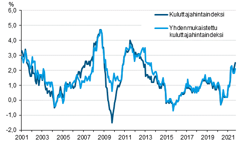 Liitekuvio 1. Kuluttajahintaindeksin ja yhdenmukaistetun kuluttajahintaindeksin vuosimuutokset, tammikuu 2001 - syyskuu 2021