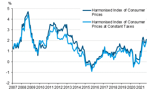 Appendix figure 3. Annual change in the Harmonised Index of Consumer Prices and the Harmonised Index of Consumer Prices at Constant Taxes, January 2007 - September 2021