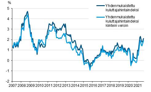 Liitekuvio 3. Yhdenmukaistetun kuluttajahintaindeksin ja yhdenmukaistetun kuluttajahintaindeksin kiintein veroin vuosimuutokset, tammikuu 2007 - syyskuu 2021