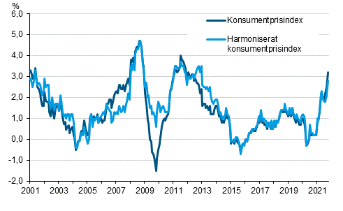 Figurbilaga 1. Årsförändring av konsumentprisindexet och det harmoniserade konsumentprisindexet, januari 2001 - oktober 2021