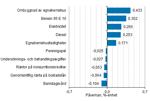 Figurbilaga 2. Varor och tjänster som har mest påverkat årsförändringen av konsumentprisindexet, oktober 2021