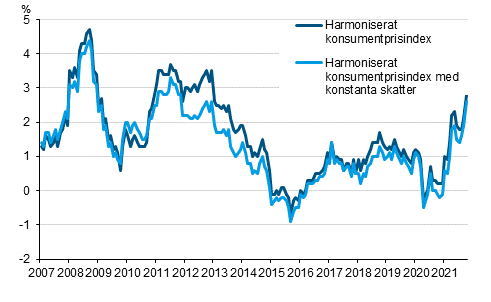 Figurbilaga 3. Årsförändring av det harmoniserade konsumentprisindexet och det harmoniserade konsumentprisindexet med konstanta skatter, januari 2007 - oktober 2021