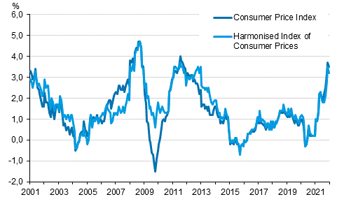 Appendix figure 1. Annual change in the Consumer Price Index and the Harmonised Index of Consumer Prices, January 2001 - December 2021