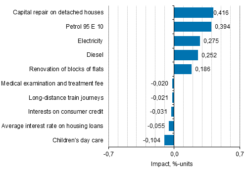 Appendix figure 2. Goods and services with the largest impact on the year-on-year change in the Consumer Price Index, December 2021