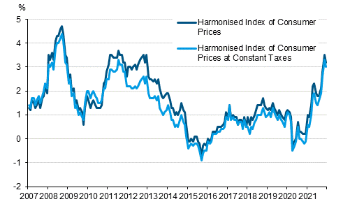 Appendix figure 3. Annual change in the Harmonised Index of Consumer Prices and the Harmonised Index of Consumer Prices at Constant Taxes, January 2007 - December 2021