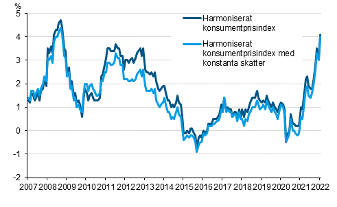 Figurbilaga 3. rsfrndring av det harmoniserade konsumentprisindexet och det harmoniserade konsumentprisindexet med konstanta skatter, januari 2007 - januari 2022