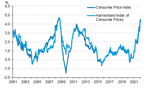 Appendix figure 1. Annual change in the Consumer Price Index and the Harmonised Index of Consumer Prices, January 2001 - February 2022