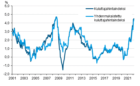 Liitekuvio 1. Kuluttajahintaindeksin ja yhdenmukaistetun kuluttajahintaindeksin vuosimuutokset, tammikuu 2001 - helmikuu 2022