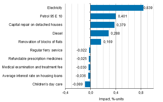 Appendix figure 2. Goods and services with the largest impact on the year-on-year change in the Consumer Price Index, February 2022