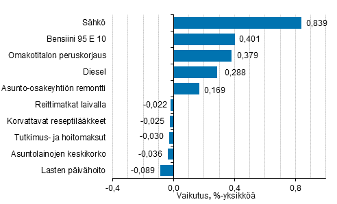 Liitekuvio 2. Kuluttajahintaindeksin vuosimuutokseen eniten vaikuttaneita hydykkeit, helmikuu 2022