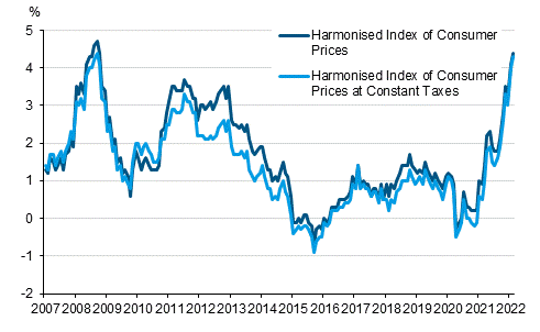 Appendix figure 3. Annual change in the Harmonised Index of Consumer Prices and the Harmonised Index of Consumer Prices at Constant Taxes, January 2007 - February 2022