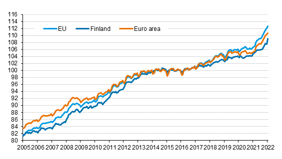 Appendix figure 4. Harmonised Index of Consumer Price Index 2015=100; Finland, euro area and EU