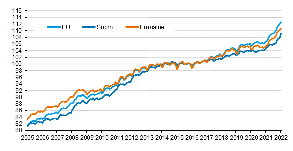 Liitekuvio 4. Yhdenmukaistettu kuluttajahintaindeksi 2015=100; Suomi, euroalue ja EU