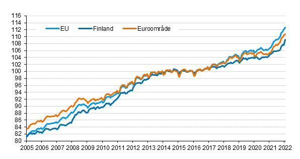 Figurbilaga 4. Det harmoniserade konsumentprisindexet 2015=100; Finland, euroområde och EU