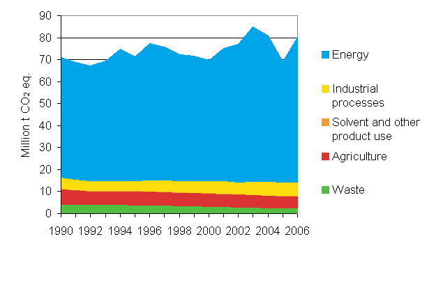 Figure 2: Greenhouse gas emissions in 1990 - 2006 (million t CO2 eq.)