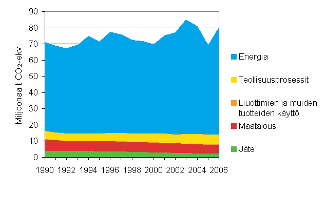 Kuvio 2. Kasvihuonekaasupäästöt 1990 - 2006 (miljoonaa t CO2-ekv.)