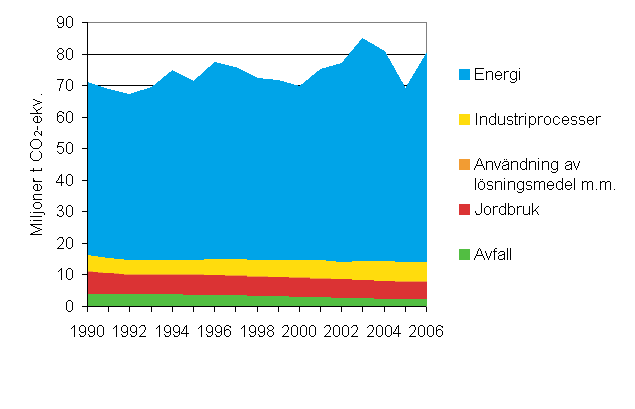 Figur 2. Växthusgasutsläpp åren 1990 - 2006 (miljoner t CO2-ekv.)