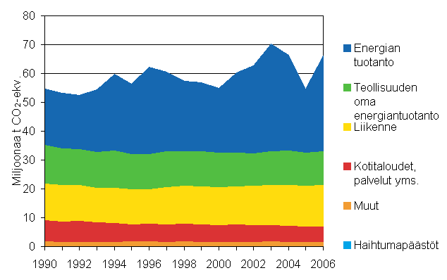 Kuvio 3. Energiasektorin päästötrendi 1990 - 2006 (miljoonaa t CO2-ekv.)