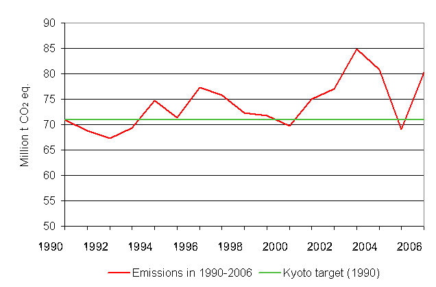 Figure 4: Greenhouse gas emission in Finland in 1990 - 2006 in relation to the Kyoto target level (million t CO2 eq.)