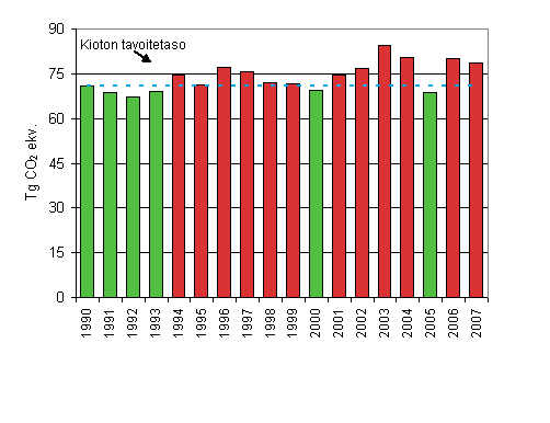 Kuva 1. Suomen kasvihuonekaasupäästöt 1990–2007 suhteessa Kioton tavoitetasoon (71 Tg CO2 ekv.). 
