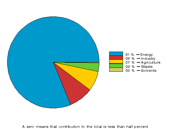 Figure 1: Greenhouse gas emissions by sectors in 2007 (%)