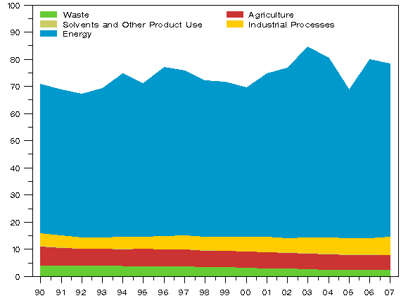 Figure 2: Greenhouse gas emissions in 1990 - 2007 (million t CO2 eq.)