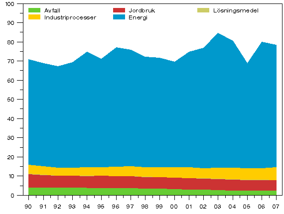 Figur 2. Växthusgasutsläpp åren 1990 - 2007 (miljoner t CO2-ekv.)