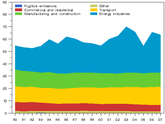 Figure 3: Development of emissions in the energy sector in 1990 - 2007 (million t CO2 eq.)