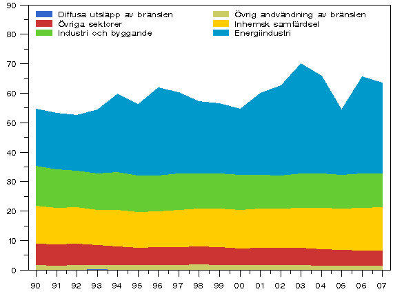 Figur 3. Växthusgasutsläpp inom energisektorn åren 1990 - 2007 (miljoner t CO2-ekv.)