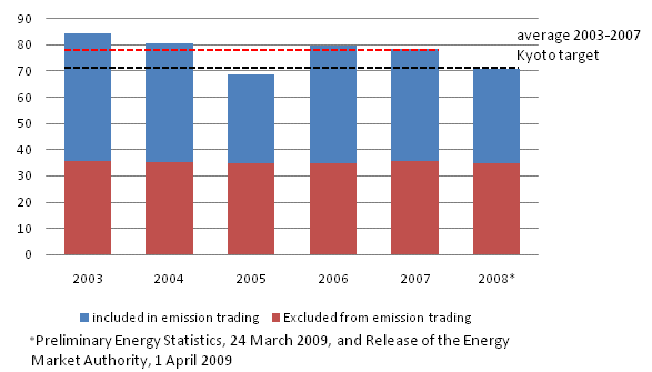 Figure 1. Greenhouse gas emissions in 2003-2008 relative to the Kyoto target level, Tg CO2 eq. * Data on 2008 are based on Preliminary Energy Statistics.