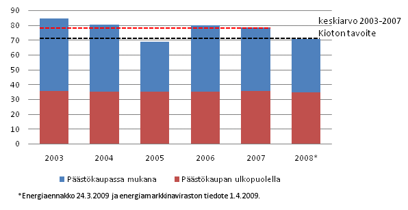 Kuva 1. Kasvihuonekaasupäästöt 2003-2008 suhteessa Kioton tavoitetasoon, Tg CO2 ekv. * Vuoden 2008 tieto perustuu energiaennakon tietoihin.