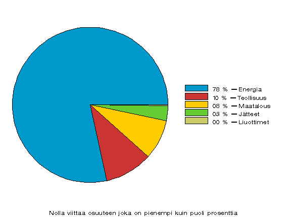 Liitekuvio 1. Kasvihuonekaasupstt Suomessa sektoreittain v. 2008 (%)