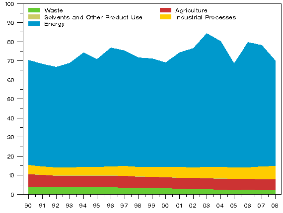 Appendix figure 2. Greenhouse gas emissions in Finland in 1990 - 2008 (million t CO2 eq.)