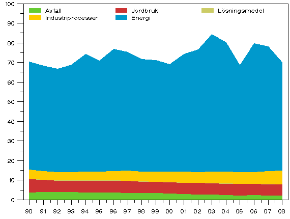 Figurbilaga 2. Växthusgasutsläpp i Finland åren 1990 - 2008 (miljoner t CO2-ekv.)
