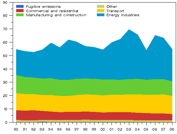 Appendix figure 3. Development of emissions in Finland in the energy sector in 1990 - 2008 (million t CO2 eq.)