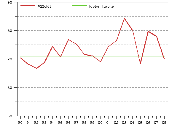 Liitekuvio 4. Kasvihuonekaasujen pstt Suomessa 1990 - 2008 suhteessa Kioton pytkirjan tavoitetasoon (miljoonaa t CO2-ekv.)