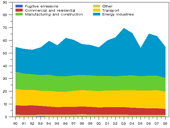 Figure 3: Development of emissions in Finland in the energy sector in 1990 - 2008 (million t CO2 eq.)
