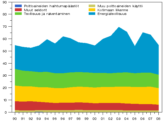 Kuvio 3. Suomen energiasektorin päästötrendi 1990 - 2008 (miljoonaa t CO2-ekv.)