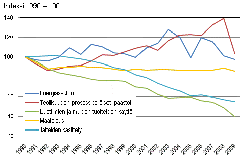 Suomen kasvihuonekaasupäästöjen kehitys sektoreittain 1990-2009
