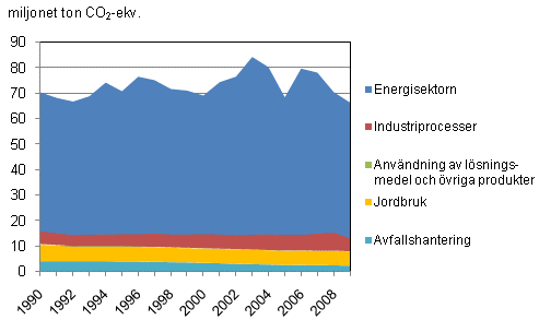 Figurbilaga 2. Växthusgasutsläpp i Finland åren 1990 - 2009